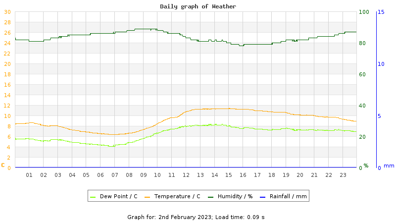 Daily graph