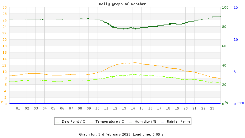 Daily graph