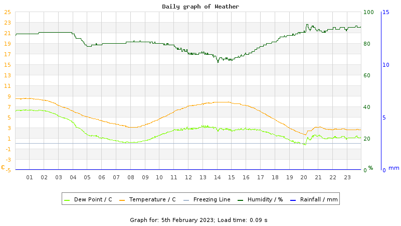 Daily graph