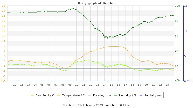 Daily graph