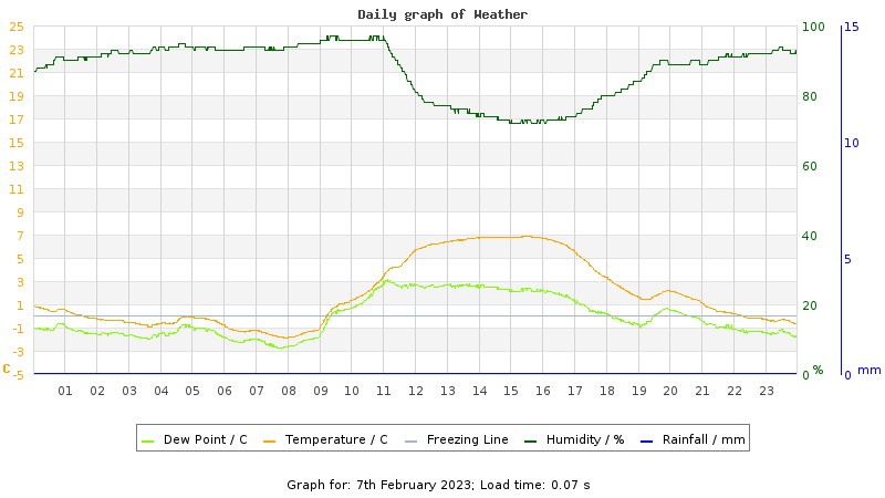 Daily graph
