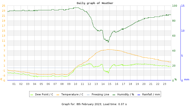 Daily graph