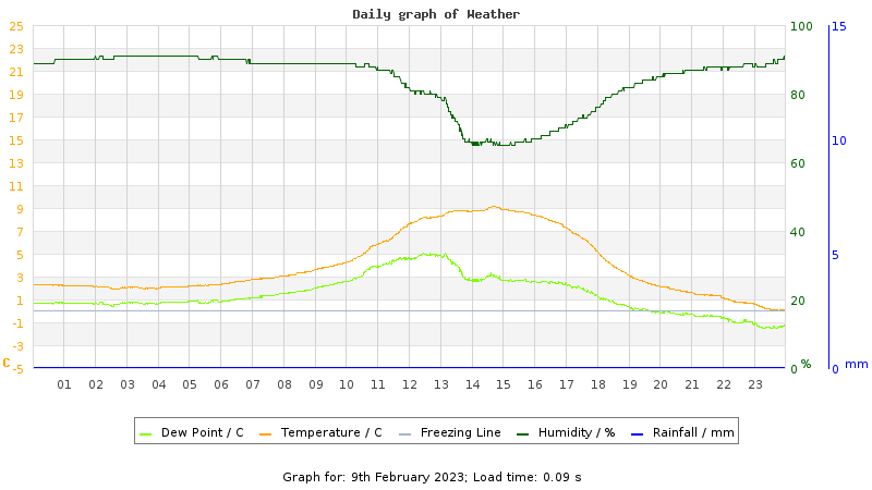 Daily graph