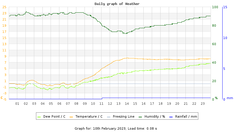 Daily graph