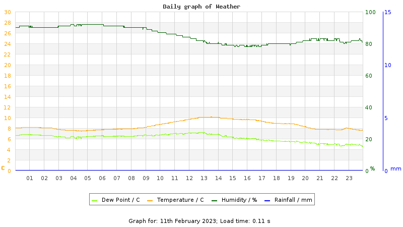Daily graph