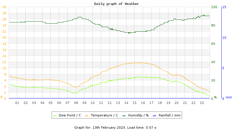 Daily graph