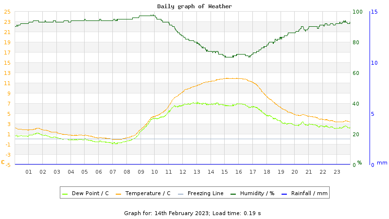 Daily graph