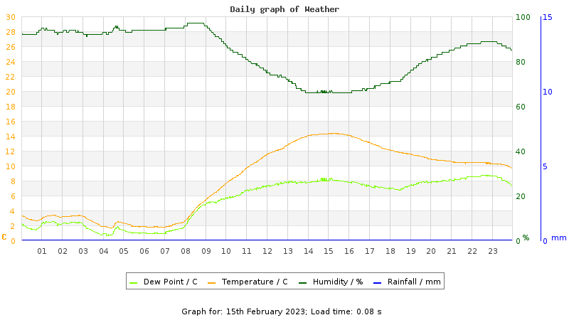 Daily graph