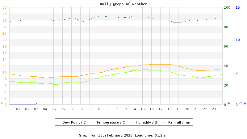 Daily graph