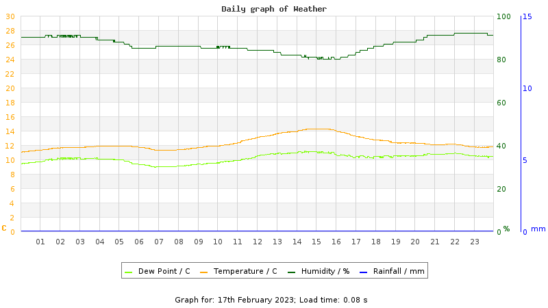 Daily graph