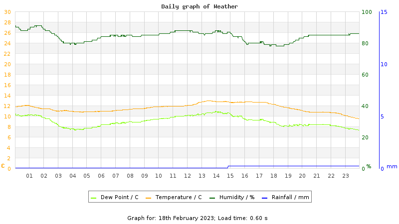 Daily graph