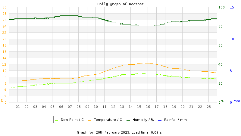 Daily graph