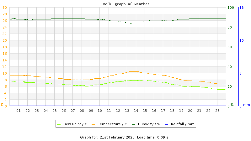 Daily graph
