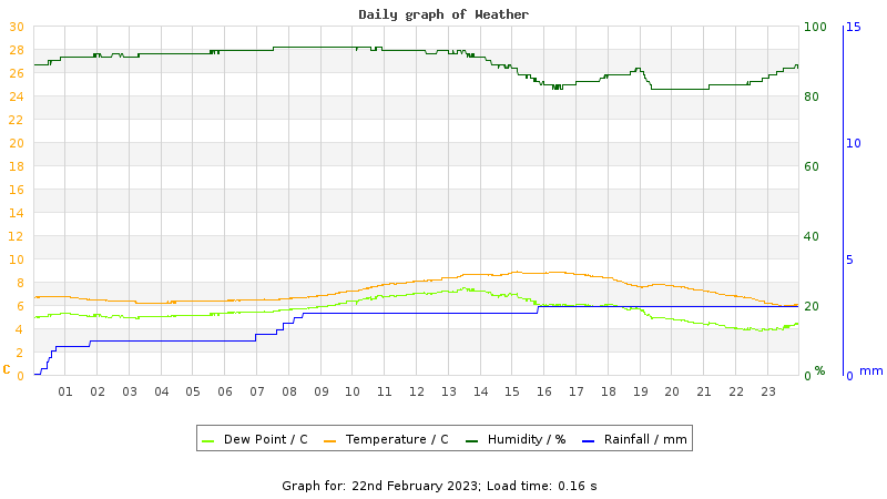 Daily graph