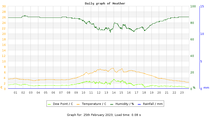 Daily graph
