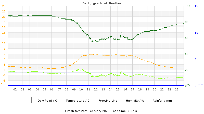 Daily graph