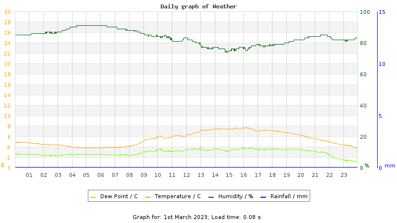 Daily graph