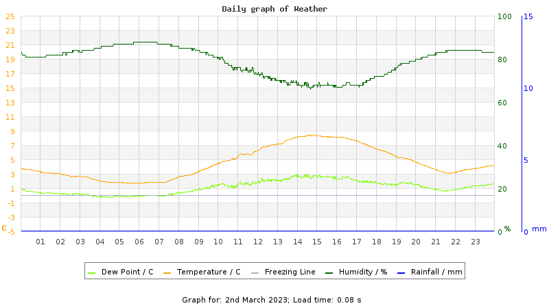 Daily graph
