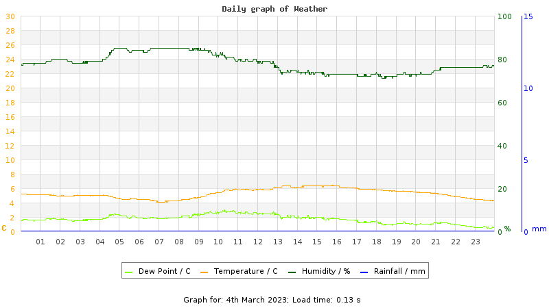 Daily graph