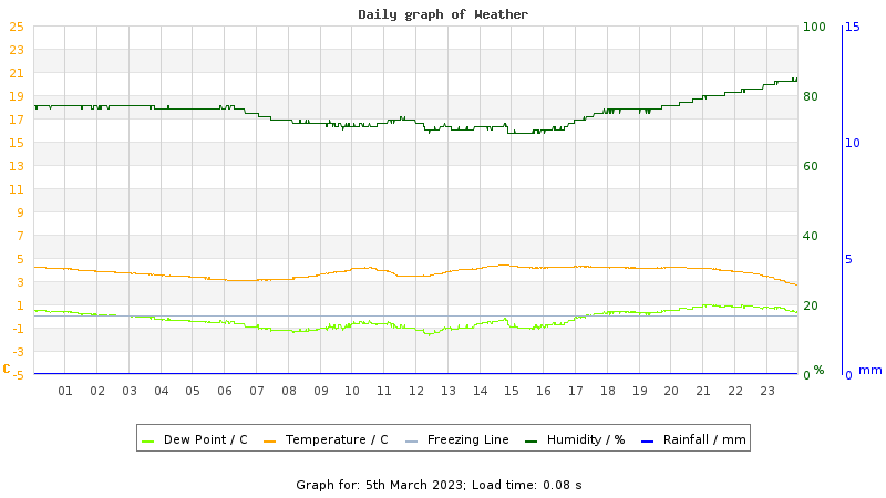 Daily graph