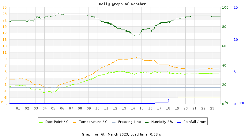 Daily graph