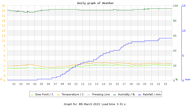 Daily graph