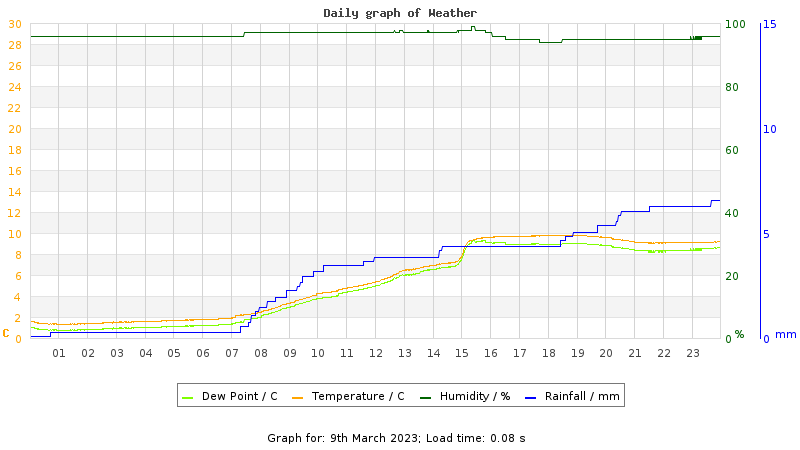Daily graph