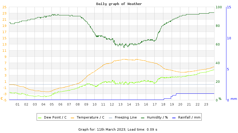 Daily graph