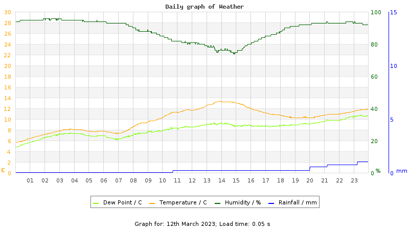 Daily graph