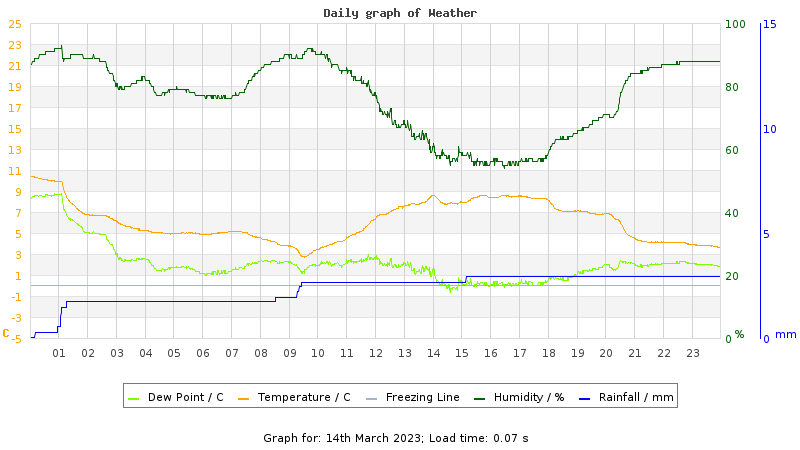 Daily graph