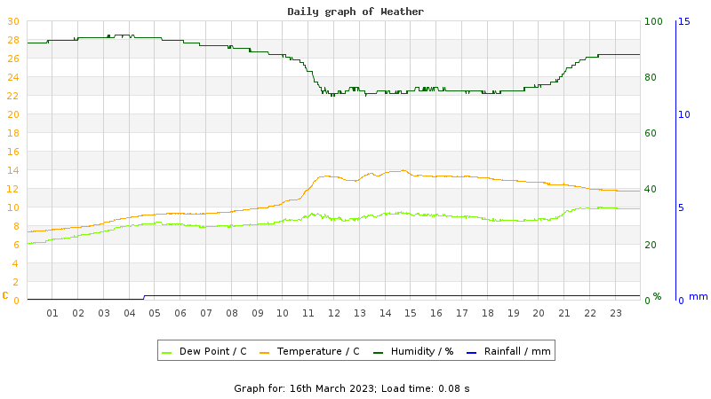 Daily graph