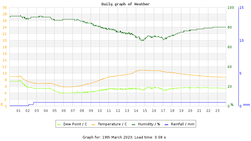 Daily graph