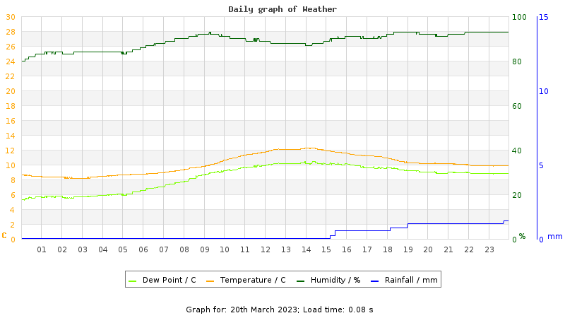 Daily graph