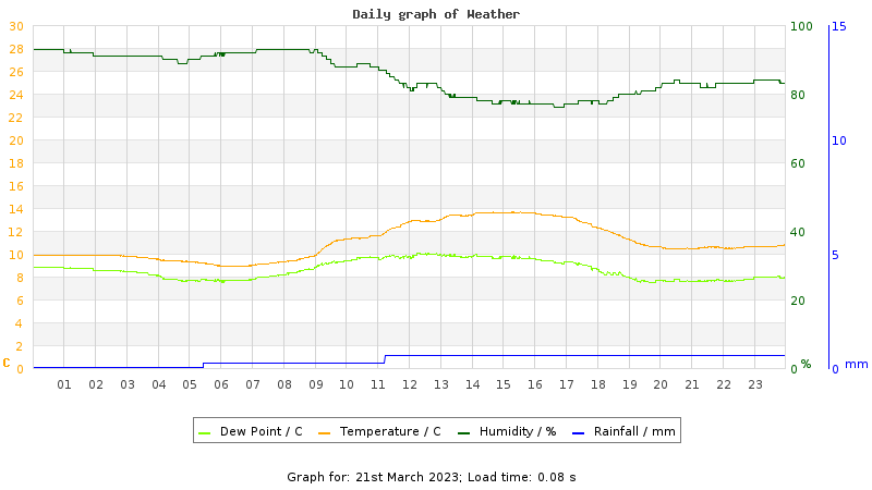 Daily graph