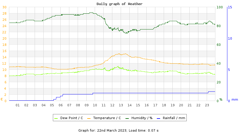 Daily graph