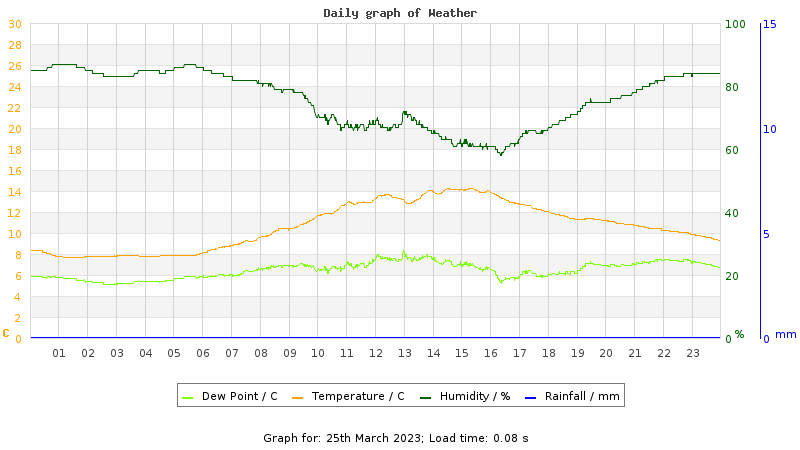 Daily graph
