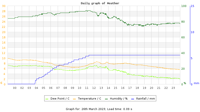 Daily graph