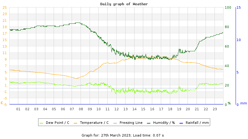 Daily graph