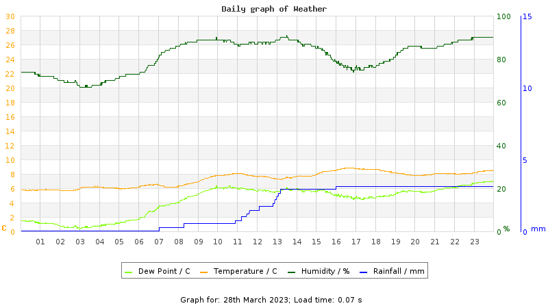Daily graph