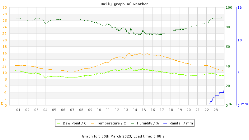Daily graph