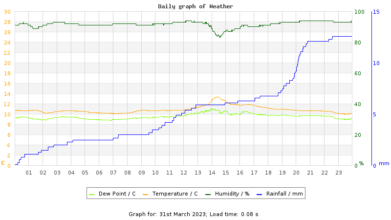 Daily graph