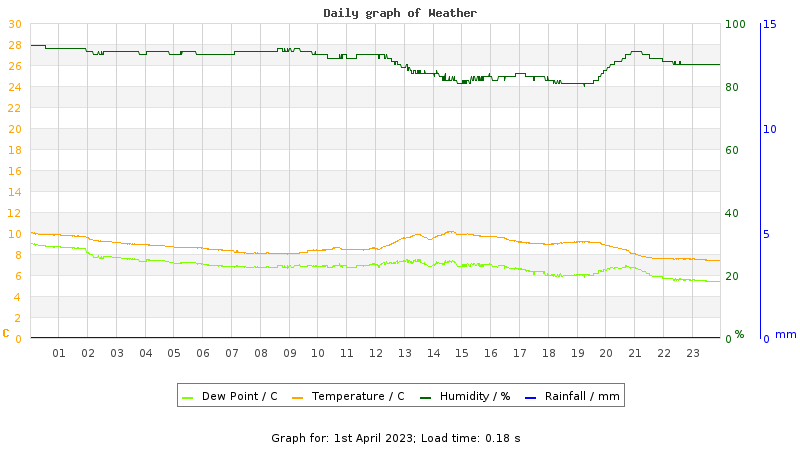 Daily graph