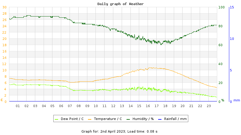 Daily graph