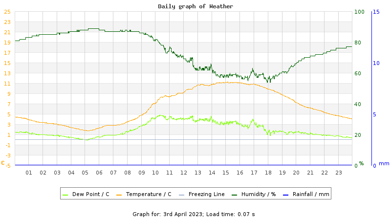 Daily graph