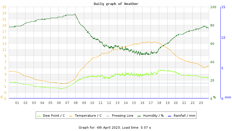 Daily graph