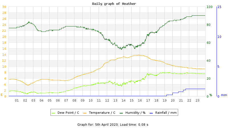 Daily graph