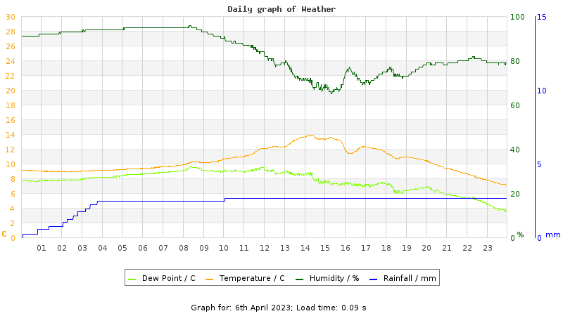 Daily graph