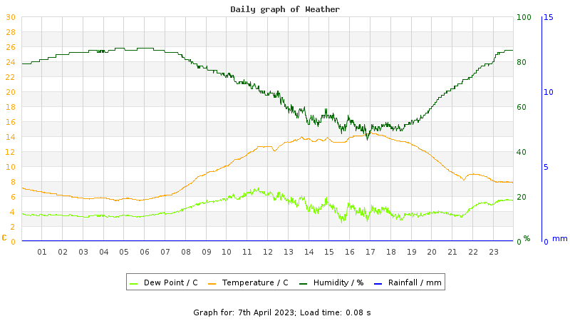 Daily graph