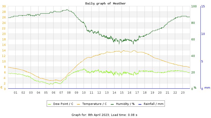 Daily graph