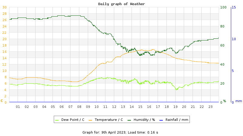 Daily graph